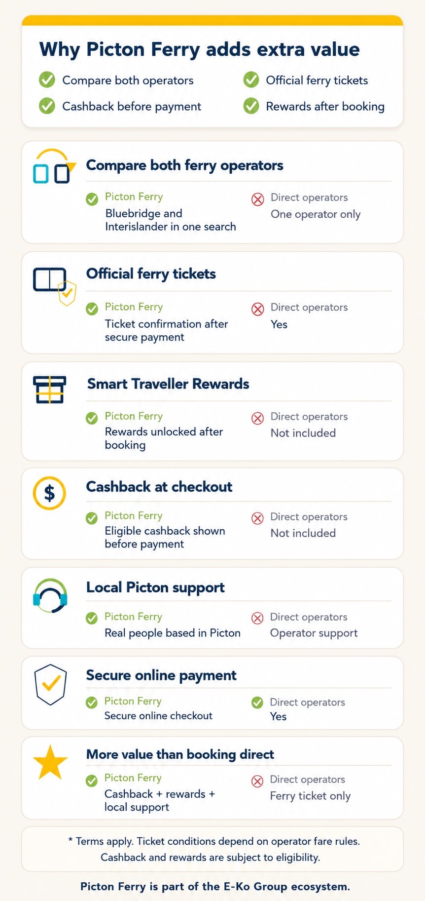 Cook Strait Ferry Ticket comparison table for Mobile users