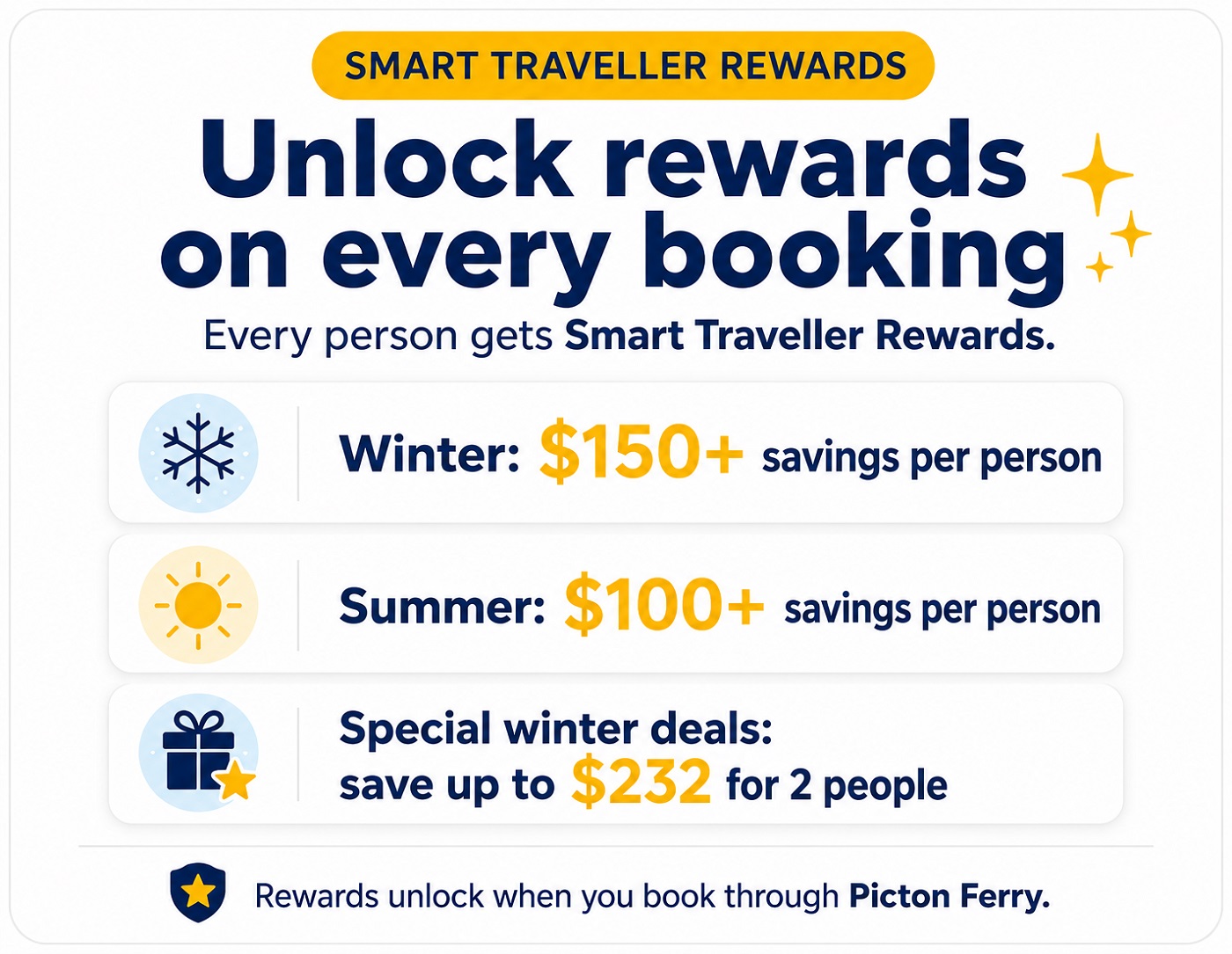 Unlock Rewards on every Booking